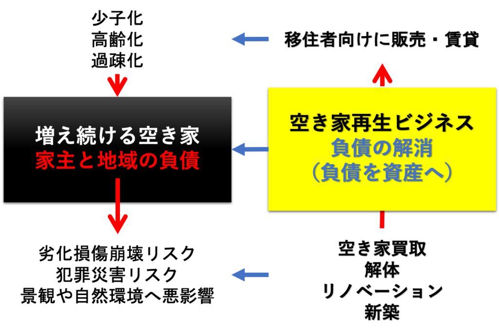 空き家再生ビジネス 築古のボロ家をリノベーションする空き家不動産投資のススメ 悠々自適暮らしの手帖